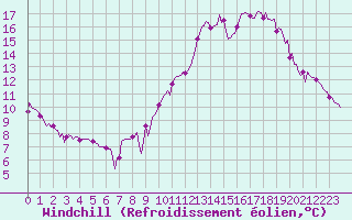 Courbe du refroidissement olien pour Castellbell i el Vilar (Esp)