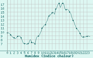 Courbe de l'humidex pour Gros-Rderching (57)