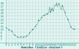 Courbe de l'humidex pour Chailles (41)