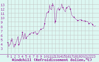 Courbe du refroidissement olien pour Besson - La Barillette (03)