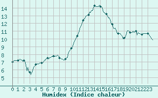 Courbe de l'humidex pour Brigueuil (16)