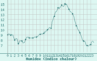 Courbe de l'humidex pour Tauxigny (37)