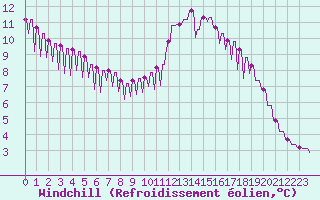 Courbe du refroidissement olien pour Variscourt (02)