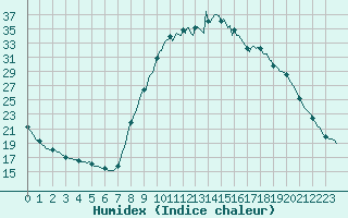 Courbe de l'humidex pour Saint-Martin-de-Londres (34)