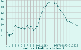 Courbe de l'humidex pour Breuillet (17)