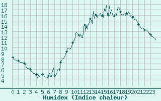Courbe de l'humidex pour Saint-Just-le-Martel (87)