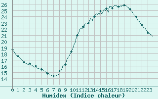 Courbe de l'humidex pour Le Perreux-sur-Marne (94)