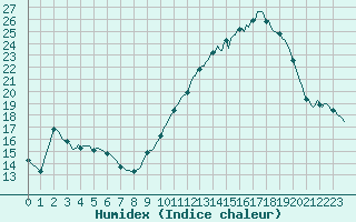 Courbe de l'humidex pour Mouilleron-le-Captif (85)