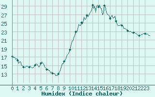 Courbe de l'humidex pour Saint-Philbert-de-Grand-Lieu (44)