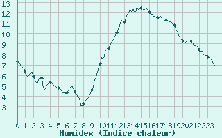 Courbe de l'humidex pour Carrion de Calatrava (Esp)