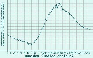 Courbe de l'humidex pour Brugge (Be)