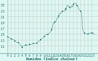 Courbe de l'humidex pour Saint-Sauveur (80)