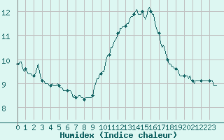 Courbe de l'humidex pour Preonzo (Sw)