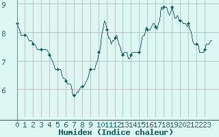 Courbe de l'humidex pour Castres-Nord (81)