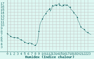 Courbe de l'humidex pour Sanary-sur-Mer (83)