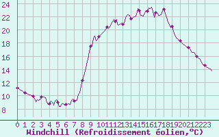 Courbe du refroidissement olien pour Saint-Julien-en-Quint (26)