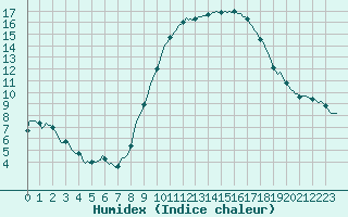 Courbe de l'humidex pour Beernem (Be)