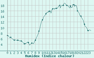 Courbe de l'humidex pour Asnelles (14)