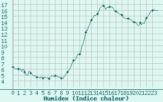 Courbe de l'humidex pour Senzeilles-Cerfontaine (Be)