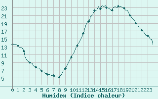 Courbe de l'humidex pour Castellbell i el Vilar (Esp)