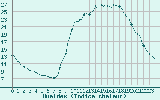 Courbe de l'humidex pour Rmering-ls-Puttelange (57)