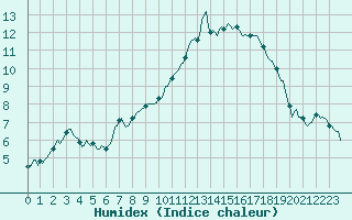 Courbe de l'humidex pour Jabbeke (Be)