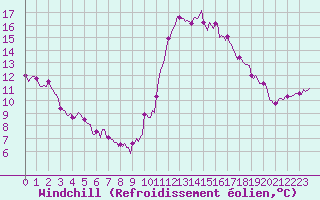 Courbe du refroidissement olien pour Cabestany (66)
