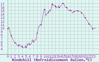 Courbe du refroidissement olien pour Merschweiller - Kitzing (57)