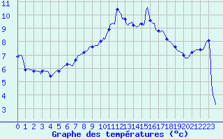 Courbe de tempratures pour Montrodat (48)