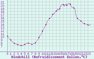 Courbe du refroidissement olien pour Saint-Martin-de-Londres (34)