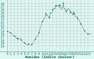 Courbe de l'humidex pour Cessieu le Haut (38)