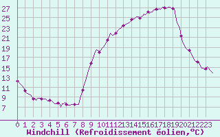 Courbe du refroidissement olien pour Saint-Julien-en-Quint (26)