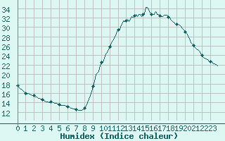 Courbe de l'humidex pour Sain-Bel (69)