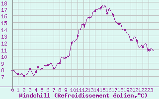 Courbe du refroidissement olien pour Besson - Chassignolles (03)