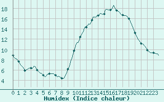 Courbe de l'humidex pour Roujan (34)