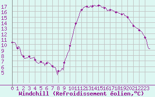Courbe du refroidissement olien pour Verges (Esp)