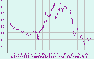 Courbe du refroidissement olien pour Saint-Mdard-d
