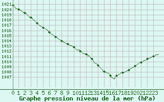 Courbe de la pression atmosphrique pour Frontenay (79)