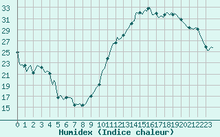 Courbe de l'humidex pour Carrion de Calatrava (Esp)
