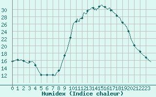 Courbe de l'humidex pour Saint-Jean-de-Vedas (34)