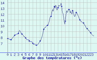 Courbe de tempratures pour Werwik (Be)