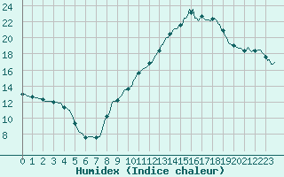 Courbe de l'humidex pour Recoubeau (26)