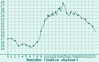 Courbe de l'humidex pour Luzinay (38)