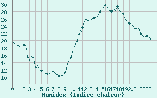 Courbe de l'humidex pour Carrion de Calatrava (Esp)
