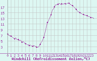 Courbe du refroidissement olien pour La Meyze (87)