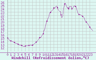 Courbe du refroidissement olien pour Voinmont (54)