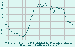 Courbe de l'humidex pour Forceville (80)