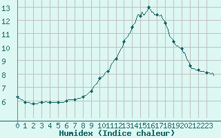 Courbe de l'humidex pour Sermange-Erzange (57)