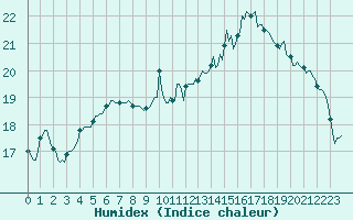 Courbe de l'humidex pour Saint-Mdard-d'Aunis (17)