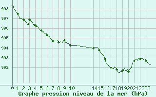 Courbe de la pression atmosphrique pour Havinnes (Be)